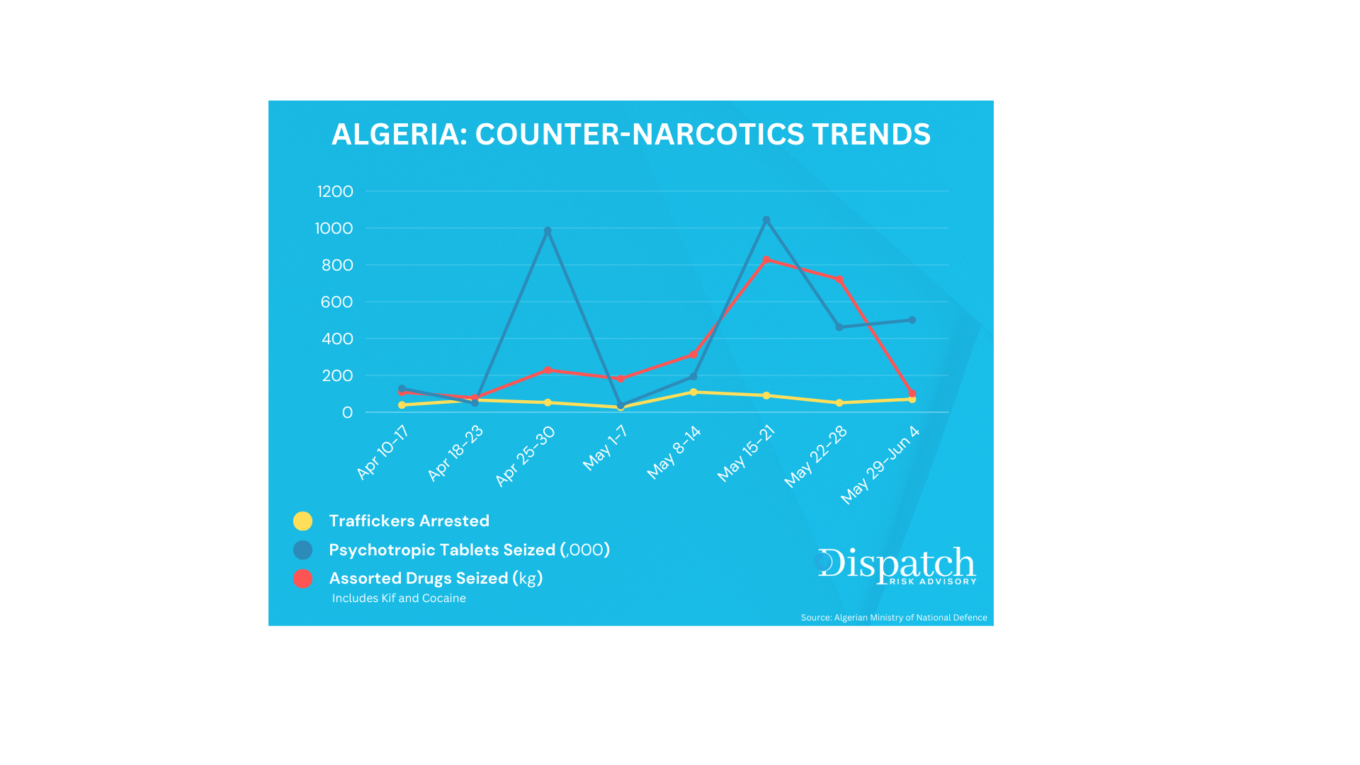 Drug Trade Trends April June